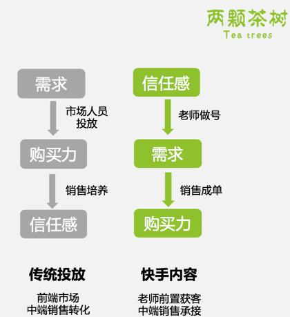 快手教育转化路径